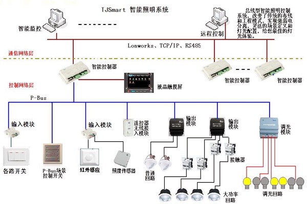樓宇控制的四大基本照明控制方法！