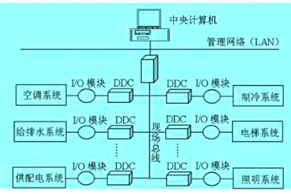 想要降低運營成本？那就搭建樓宇自動化系統！