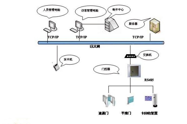 樓宇智能化系統(tǒng)如何實(shí)現(xiàn)樓宇進(jìn)出入管理？
