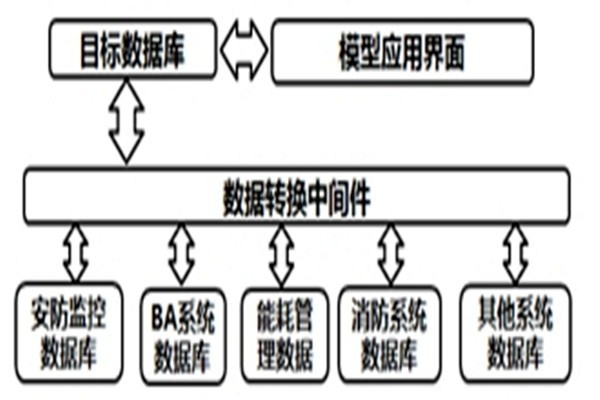 智能樓宇自控系統(tǒng)的數(shù)據(jù)轉(zhuǎn)換和界面開發(fā)！