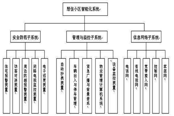 透過樓宇智能化系統分類了解其檢測工作！