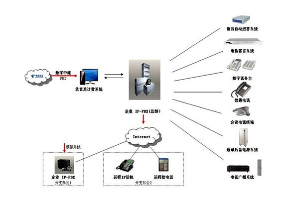 樓宇自控系統的通信及網絡控制！