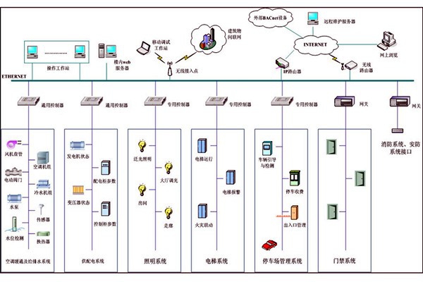 智能樓宇自控系統集成管理的可行性！