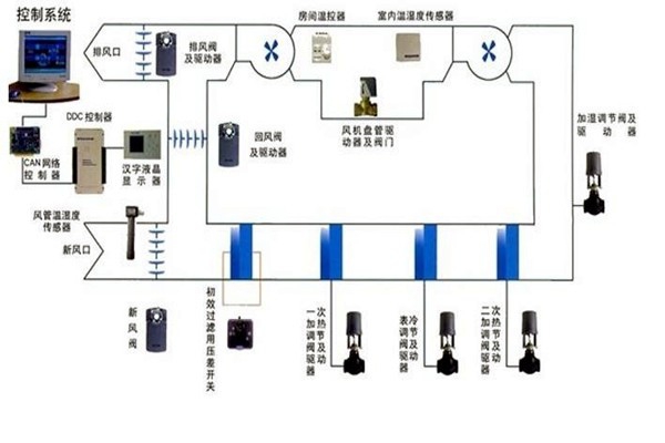 智能樓宇自控系統智能化設備的安裝要點！
