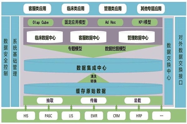 醫(yī)療機(jī)構(gòu)樓宇智能化需要建設(shè)數(shù)據(jù)中心！