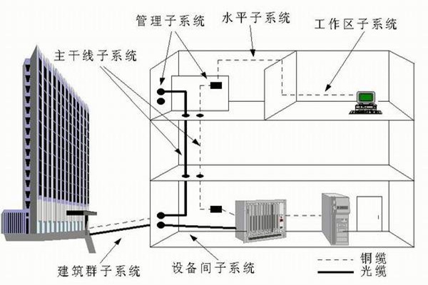 樓宇自控系統運營管理的技術要點！