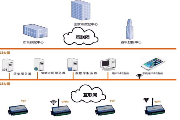 樓宇智能化系統的網絡規劃和平臺建設！