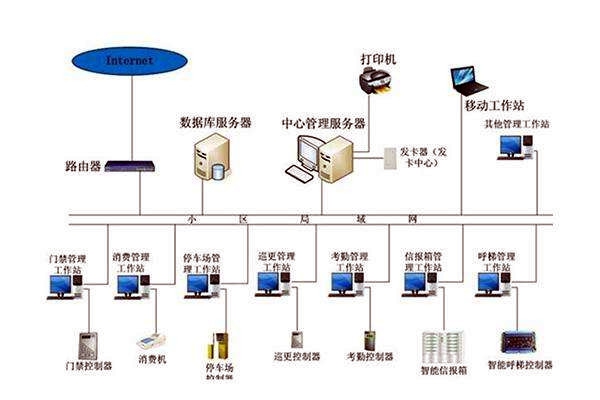 智能樓宇控制系統(tǒng)的調(diào)試、試運(yùn)行及驗(yàn)收！