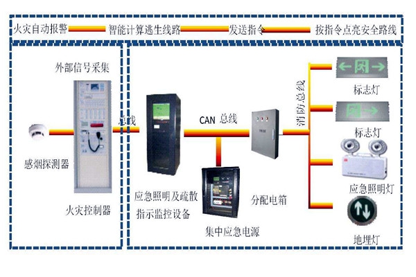 樓宇自動化系統智能疏散之能！