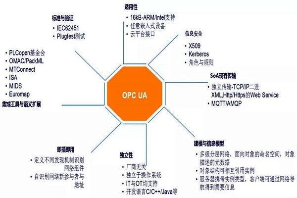 樓宇自動化系統模型的技術特點！