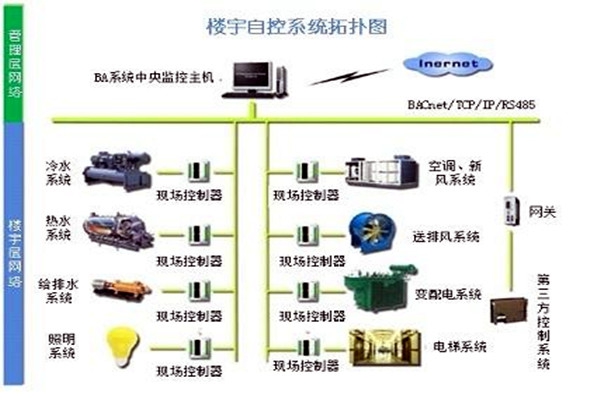 樓宇自控系統需要滿足哪些運行條件？