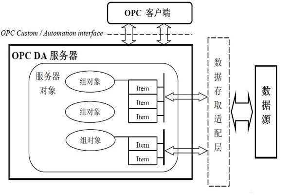 樓宇自動化系統為什么要用OPC技術？怎么用？