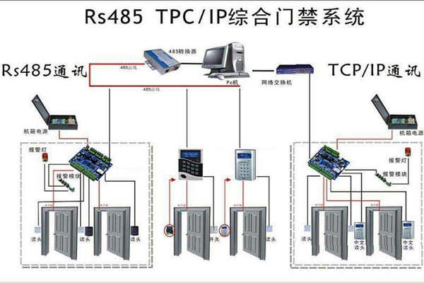 樓宇安全怎么保證？樓宇控制系統有門禁！