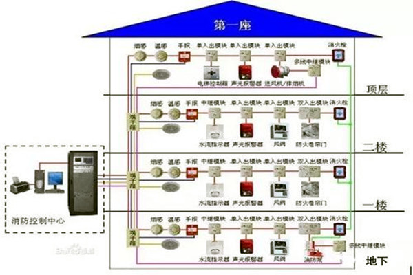 消防監(jiān)控系統(tǒng)在樓宇自控系統(tǒng)中的具體體現(xiàn)！