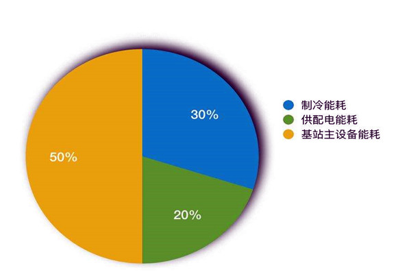 樓宇智能化系統如何進行能耗統計？