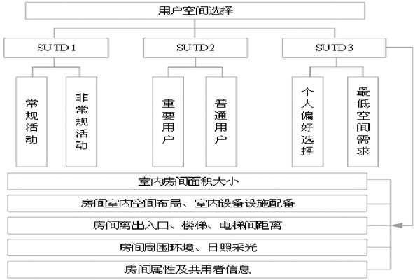 通過BIM和SUA實現樓宇自控的空間管理！