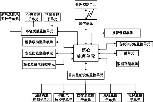 樓宇自控系統信息管理的保障！