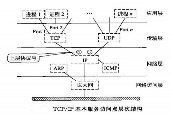智能樓宇自控系統TCP/IP網絡互連通信協議的構建！