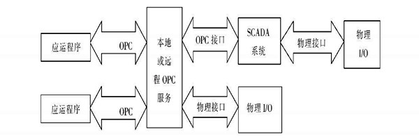 樓宇自動化系統使用ATL實現COM接口的編程！