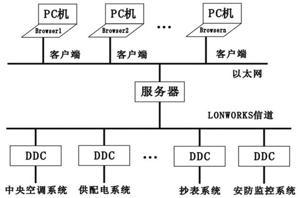 樓宇控制系統(tǒng)的層次關(guān)系分明與多樣化特點！