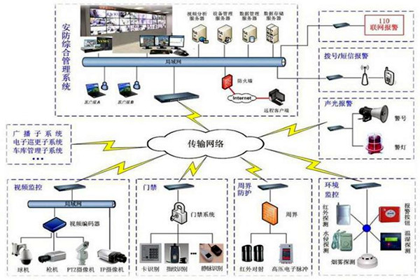探測報警功能在樓宇自動化上的應用！