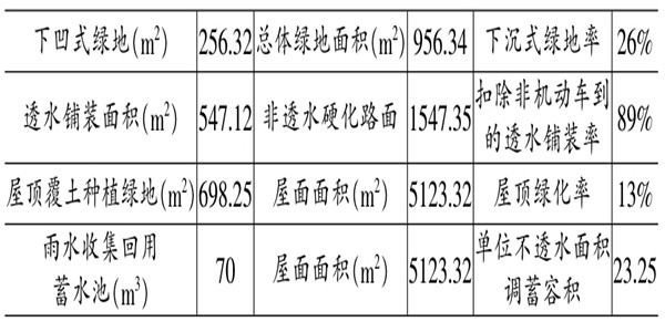 海綿城市施工階段樓宇自控的應用！