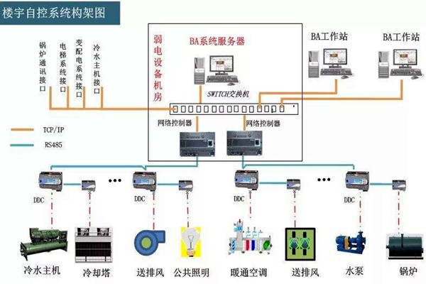樓宇自控系統的工程范圍有哪些？