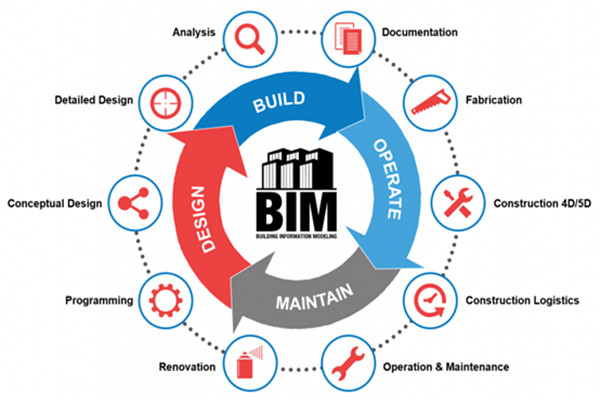 樓宇自動化行業應用BIM技術值不值得？