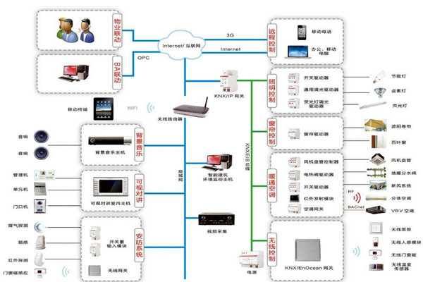 智能樓宇自控系統在技術層面上有哪些優勢? 智能樓宇自控系統在技術層面上有哪些優勢?