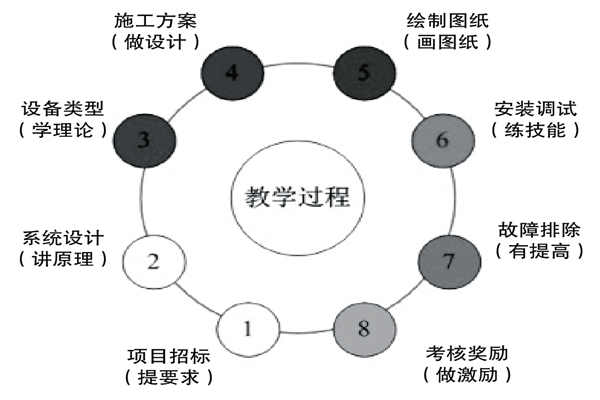 基于實踐的樓宇控制課程設計理念！
