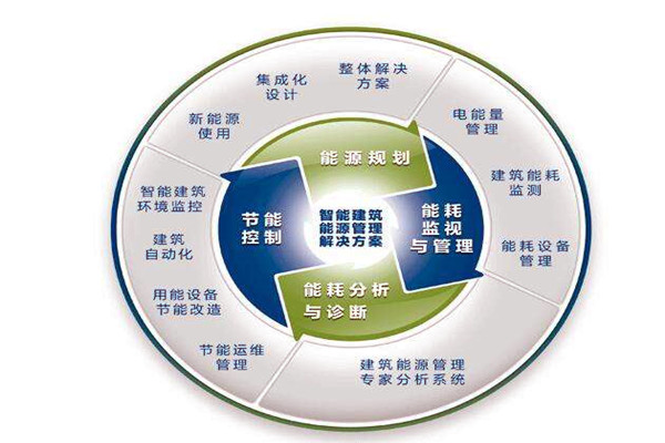 樓宇自控系統運行能耗設計與實測的差別！