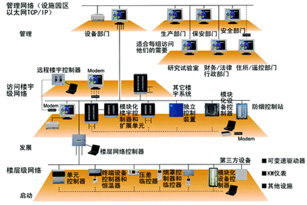 樓宇自控系統(tǒng)五大需求分析！(圖2)