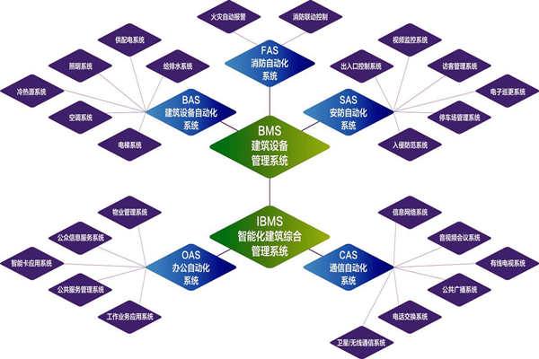 樓宇自控系統(tǒng)的實施目標是什么?(圖1) 樓宇自控系統(tǒng)的實施目標是什么?(圖1)